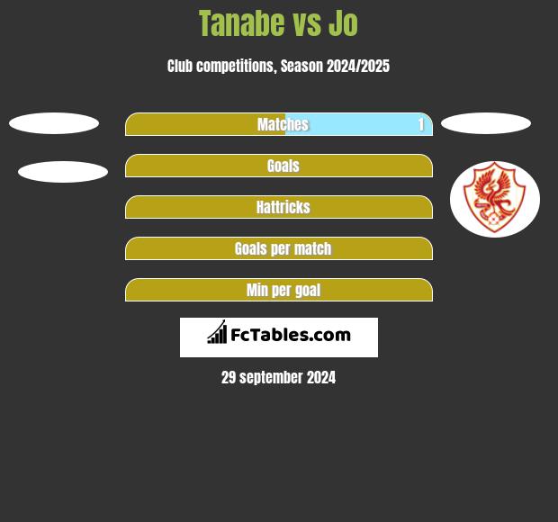 Tanabe vs Jo h2h player stats