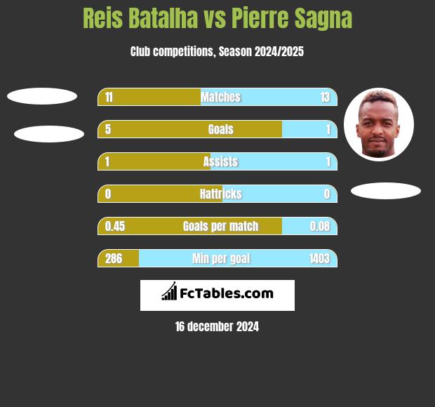 Reis Batalha vs Pierre Sagna h2h player stats