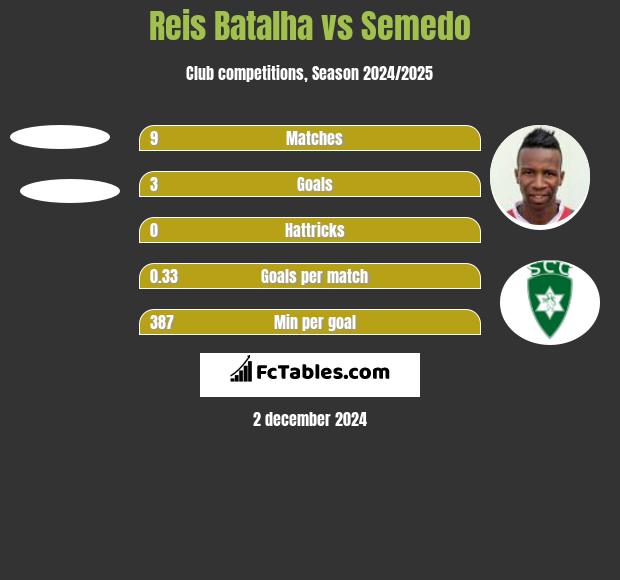 Reis Batalha vs Semedo h2h player stats