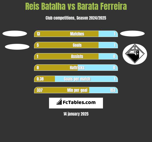 Reis Batalha vs Barata Ferreira h2h player stats