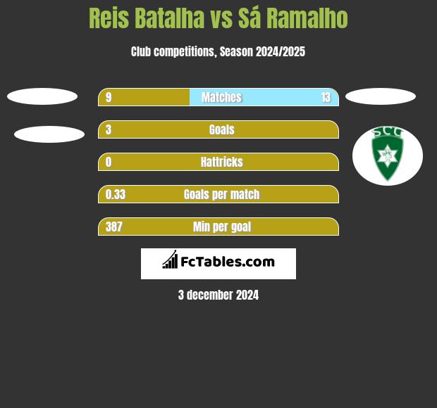 Reis Batalha vs Sá Ramalho h2h player stats