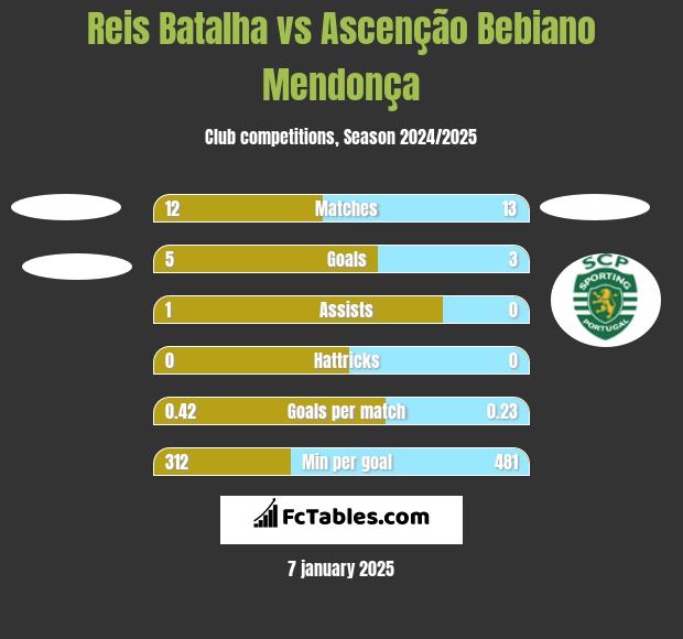 Reis Batalha vs Ascenção Bebiano Mendonça h2h player stats