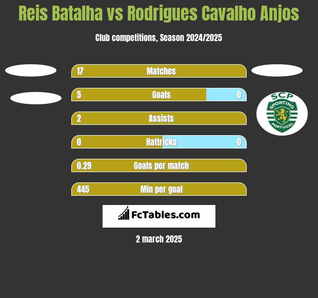 Reis Batalha vs Rodrigues Cavalho Anjos h2h player stats