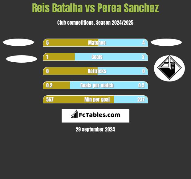 Reis Batalha vs Perea Sanchez h2h player stats