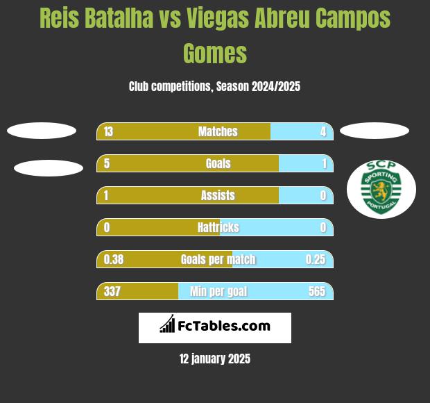 Reis Batalha vs Viegas Abreu Campos Gomes h2h player stats