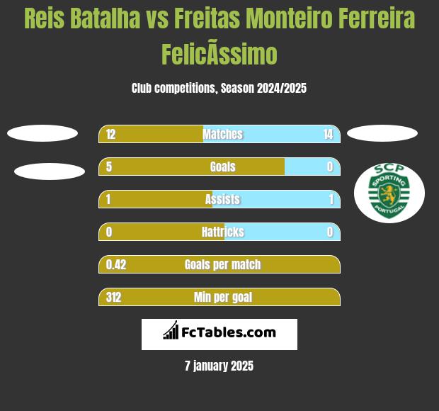 Reis Batalha vs Freitas Monteiro Ferreira FelicÃ­ssimo h2h player stats