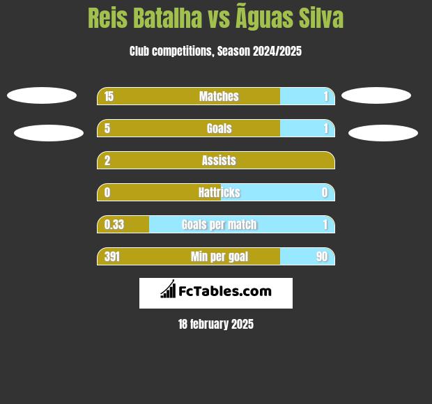 Reis Batalha vs Ãguas Silva h2h player stats