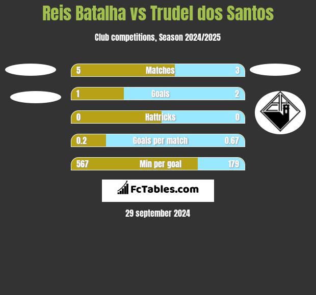 Reis Batalha vs Trudel dos Santos h2h player stats