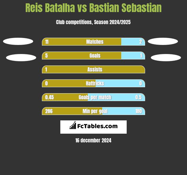 Reis Batalha vs Bastian Sebastian h2h player stats