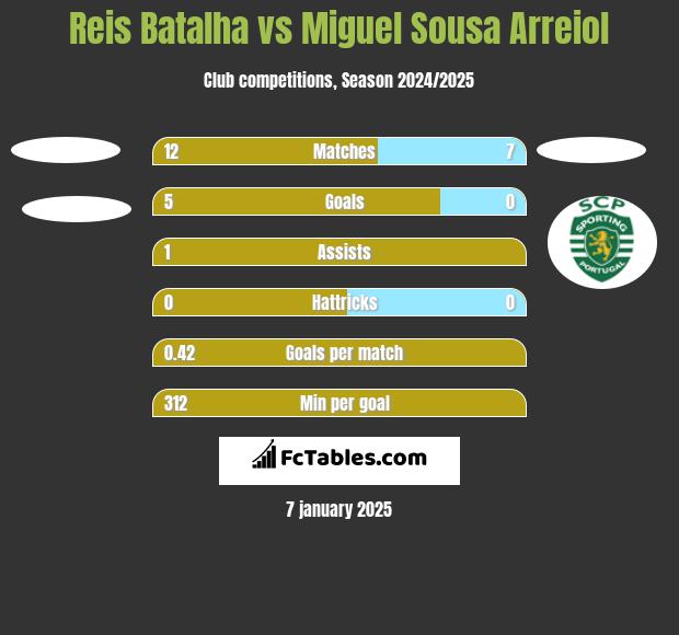 Reis Batalha vs Miguel Sousa Arreiol h2h player stats