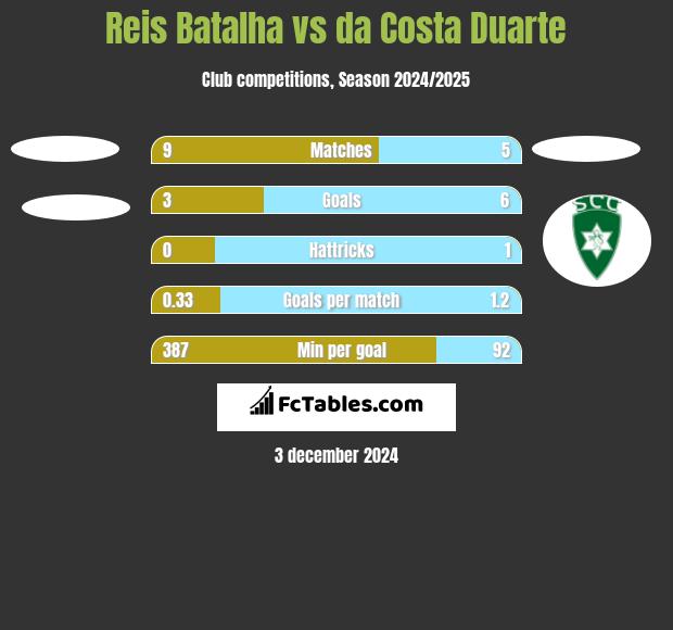 Reis Batalha vs da Costa Duarte h2h player stats