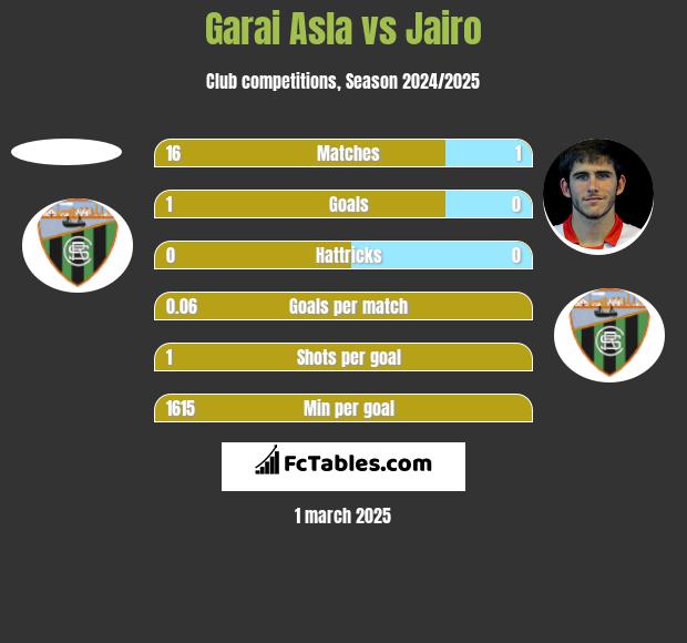 Garai Asla vs Jairo h2h player stats