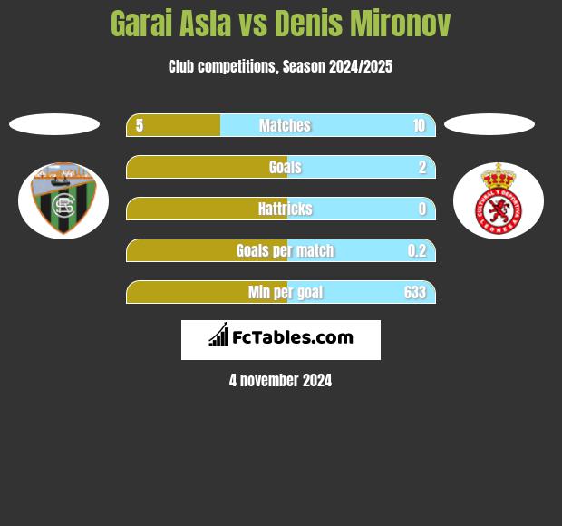 Garai Asla vs Denis Mironov h2h player stats