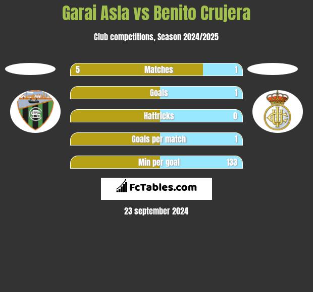 Garai Asla vs Benito Crujera h2h player stats