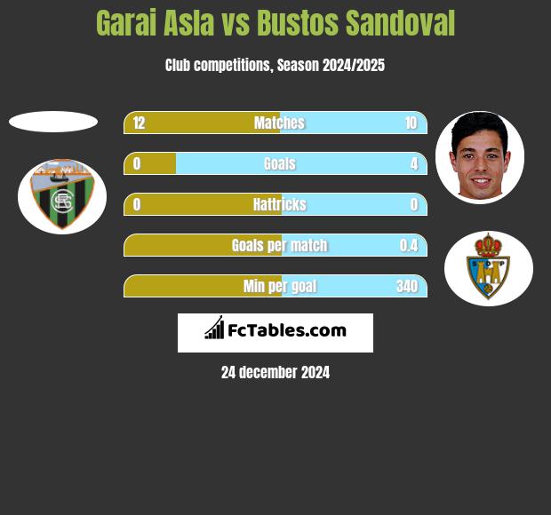 Garai Asla vs Bustos Sandoval h2h player stats