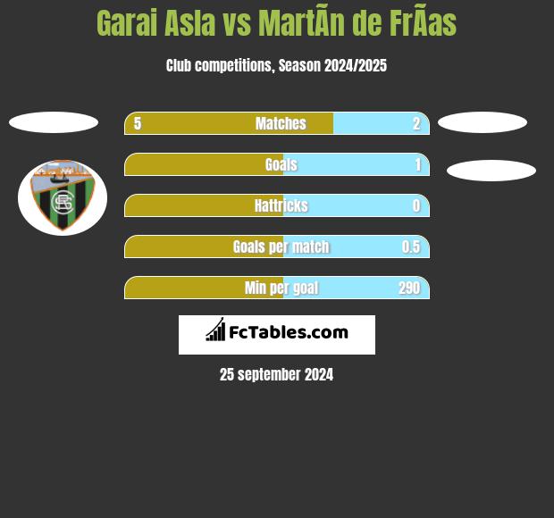 Garai Asla vs MartÃ­n de FrÃ­as h2h player stats