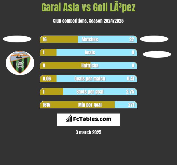 Garai Asla vs Goti LÃ³pez h2h player stats