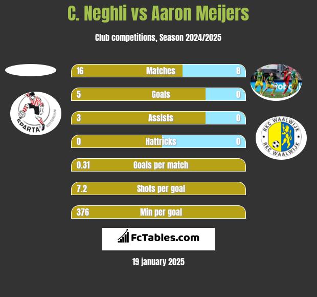 C. Neghli vs Aaron Meijers h2h player stats