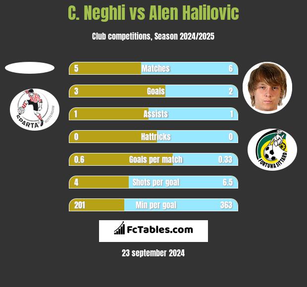 C. Neghli vs Alen Halilovic h2h player stats