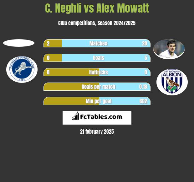 C. Neghli vs Alex Mowatt h2h player stats