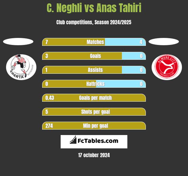 C. Neghli vs Anas Tahiri h2h player stats