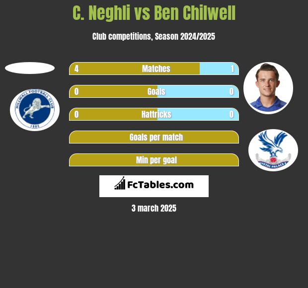 C. Neghli vs Ben Chilwell h2h player stats