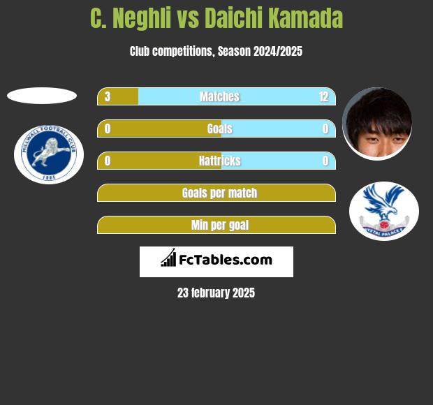 C. Neghli vs Daichi Kamada h2h player stats