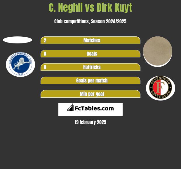 C. Neghli vs Dirk Kuyt h2h player stats