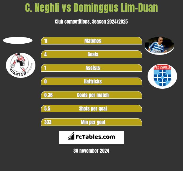 C. Neghli vs Dominggus Lim-Duan h2h player stats