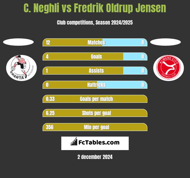 C. Neghli vs Fredrik Oldrup Jensen h2h player stats