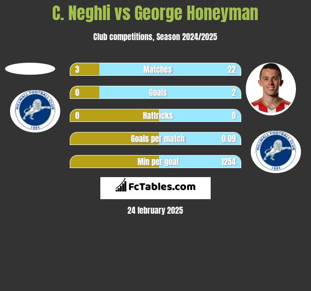 C. Neghli vs George Honeyman h2h player stats