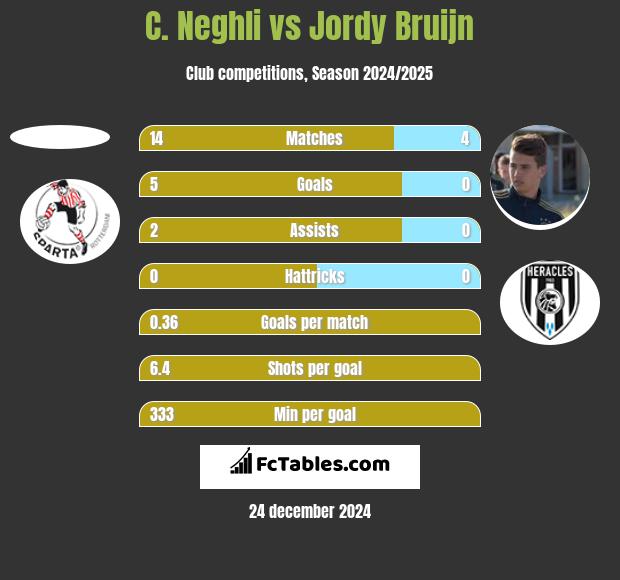 C. Neghli vs Jordy Bruijn h2h player stats