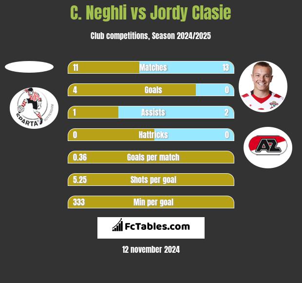 C. Neghli vs Jordy Clasie h2h player stats