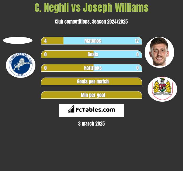 C. Neghli vs Joseph Williams h2h player stats