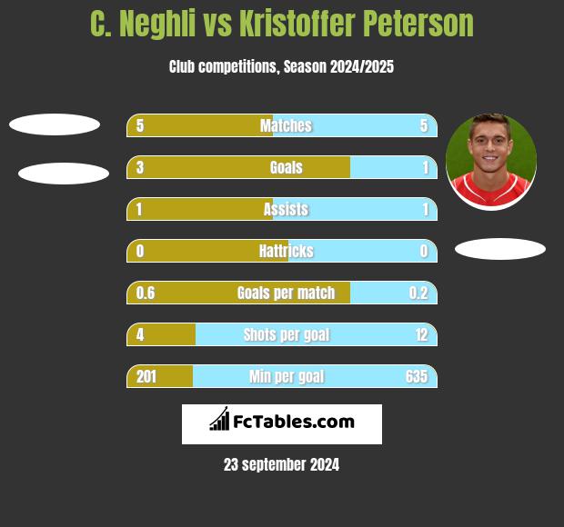 C. Neghli vs Kristoffer Peterson h2h player stats