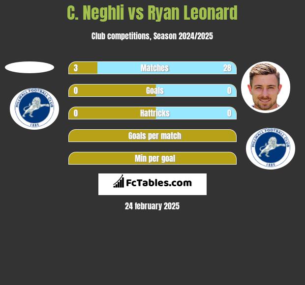 C. Neghli vs Ryan Leonard h2h player stats