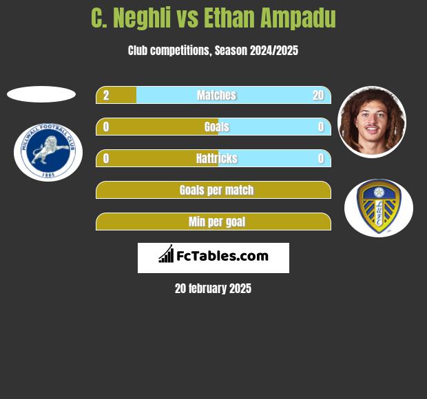 C. Neghli vs Ethan Ampadu h2h player stats