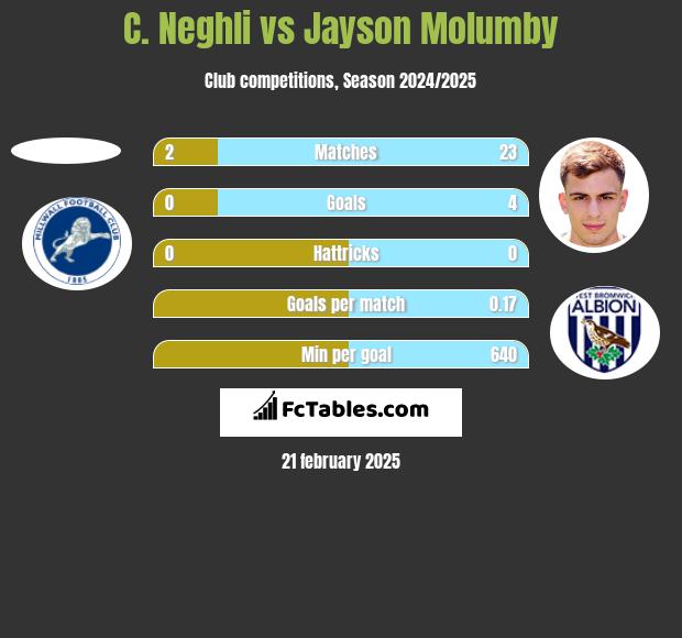 C. Neghli vs Jayson Molumby h2h player stats