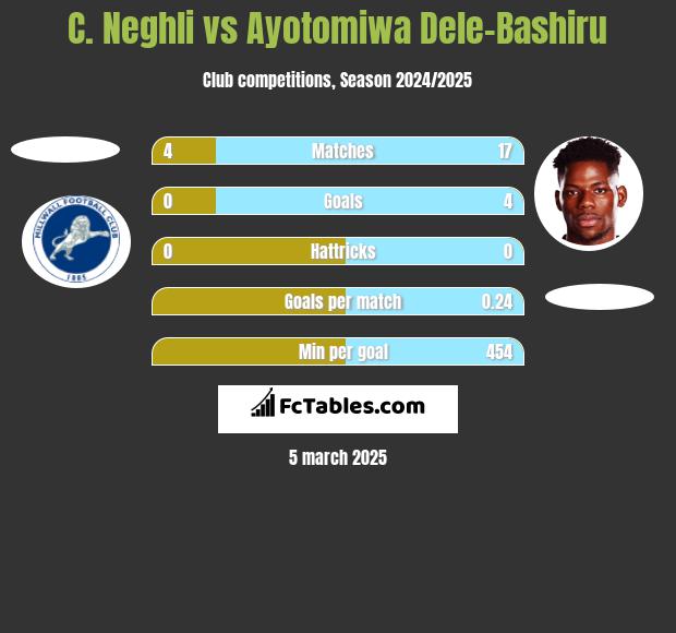 C. Neghli vs Ayotomiwa Dele-Bashiru h2h player stats