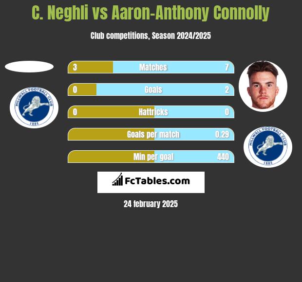 C. Neghli vs Aaron-Anthony Connolly h2h player stats