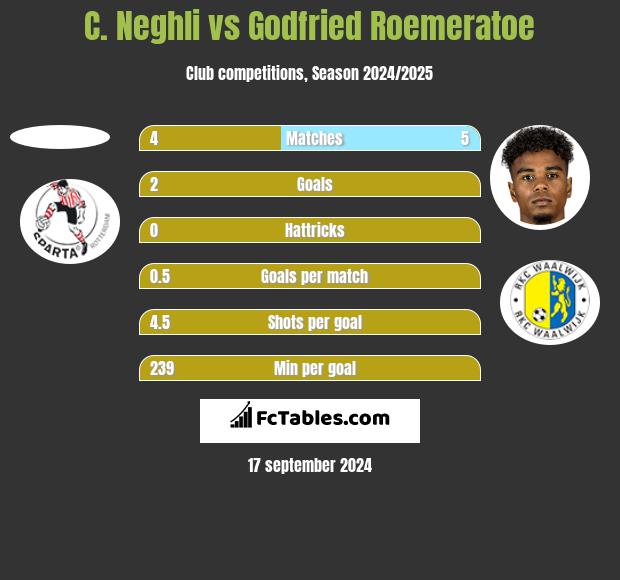 C. Neghli vs Godfried Roemeratoe h2h player stats