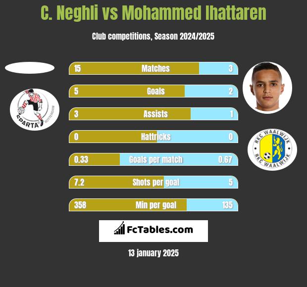 C. Neghli vs Mohammed Ihattaren h2h player stats