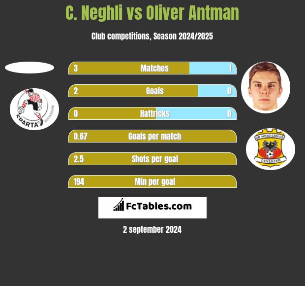 C. Neghli vs Oliver Antman h2h player stats