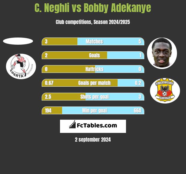 C. Neghli vs Bobby Adekanye h2h player stats