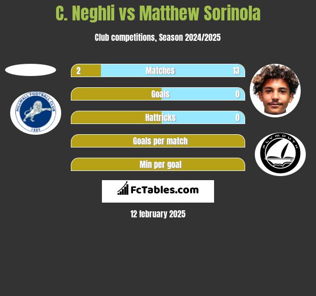 C. Neghli vs Matthew Sorinola h2h player stats