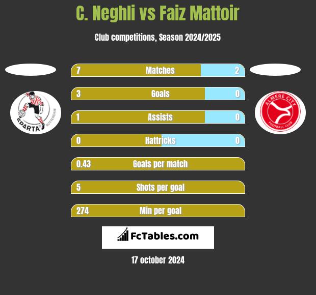 C. Neghli vs Faiz Mattoir h2h player stats