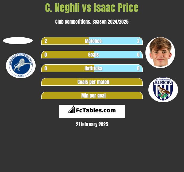 C. Neghli vs Isaac Price h2h player stats