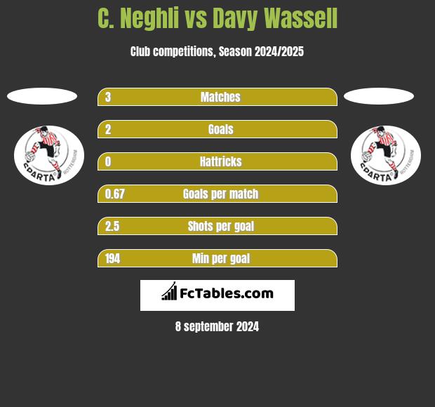 C. Neghli vs Davy Wassell h2h player stats