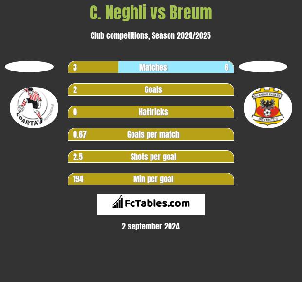 C. Neghli vs Breum h2h player stats