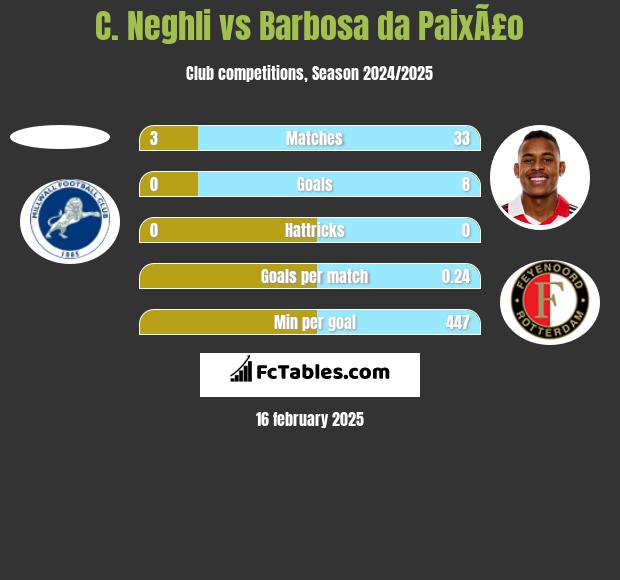 C. Neghli vs Barbosa da PaixÃ£o h2h player stats